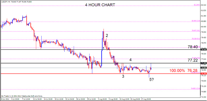 JPY Analysis, August 22, 2011